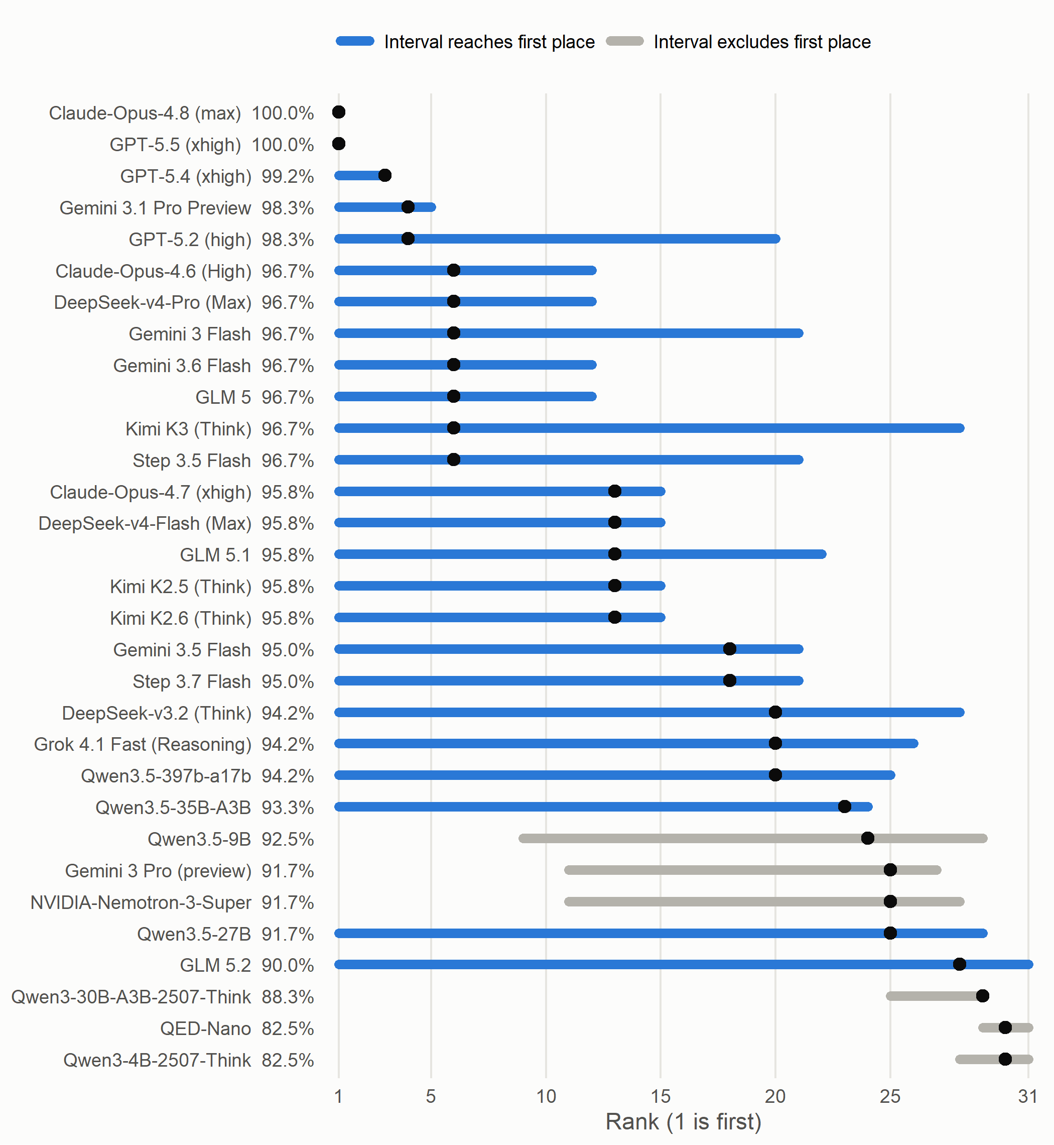 Each bar is a model's 95% bootstrap rank interval from resampling the 30 AIME 2026 problems. The dot is its rank on the actual 30, with ties sharing the best rank. Blue bars reach first place. The two perfect scores rank first in every resample, so their bars shrink to the dot. Equal scores can get different bars. Every blue model slipped on at most 3 distinct problems and every gray one on at least 4.
