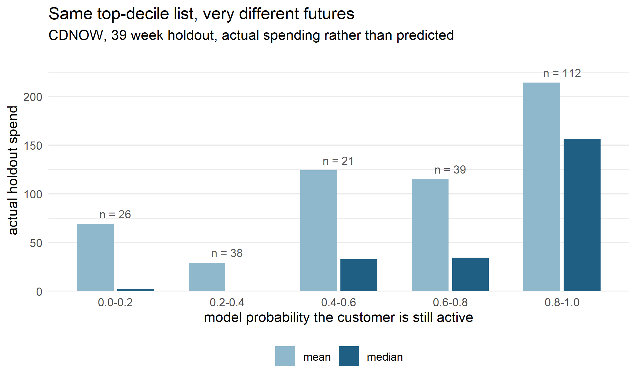 Within the top decile by historical spend, what customers actually went on to spend, binned by the model's probability that they were still active. The mean is noisy in the small low-probability bins because a few flagged customers did come back. The median does not move.