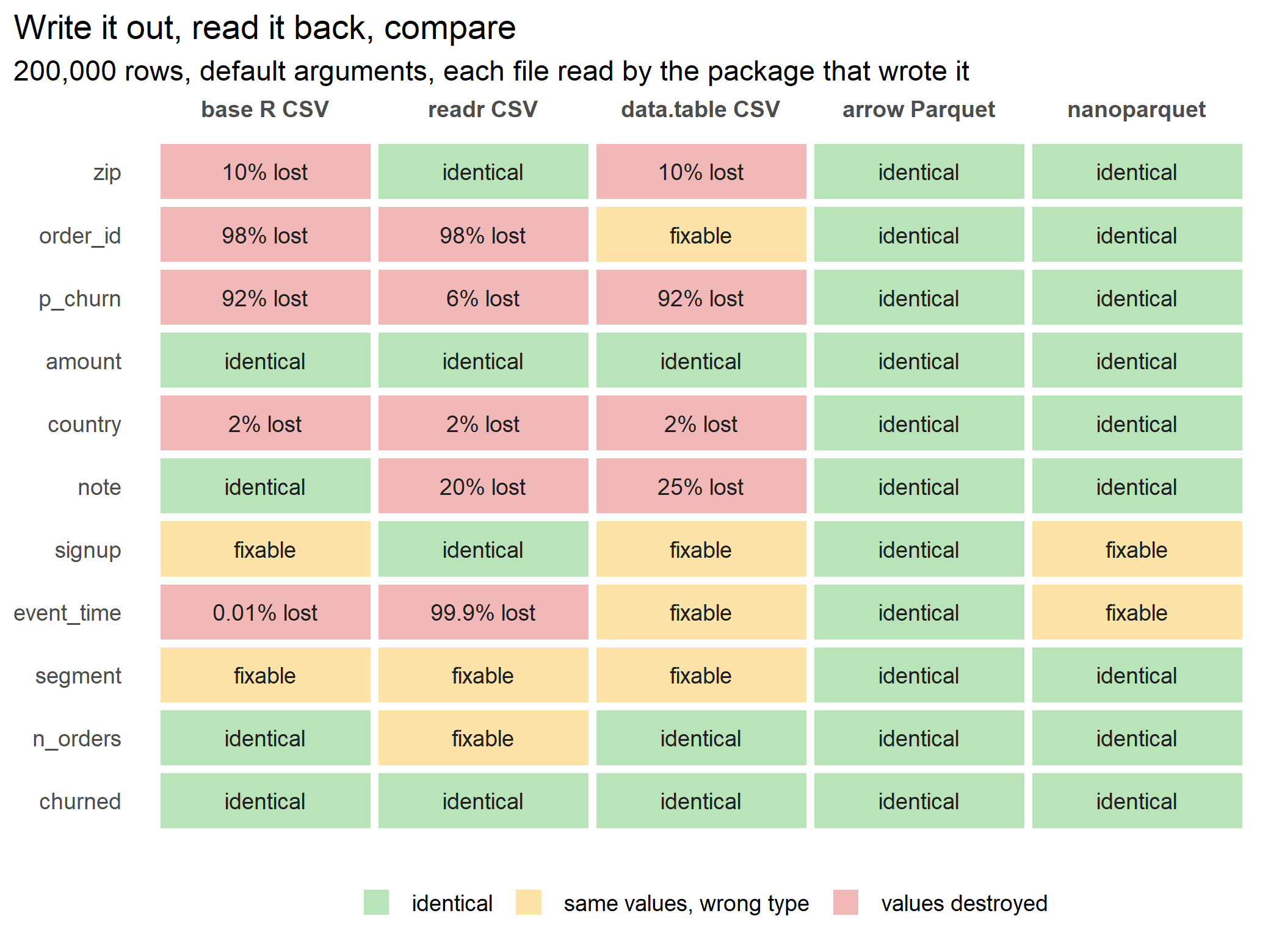 What came back from each round trip, column by column. Fixable means the values survived but the type did not, so a reader who already knew the original schema could convert them back. Lost means some values were gone even after that conversion, with the share of rows affected.