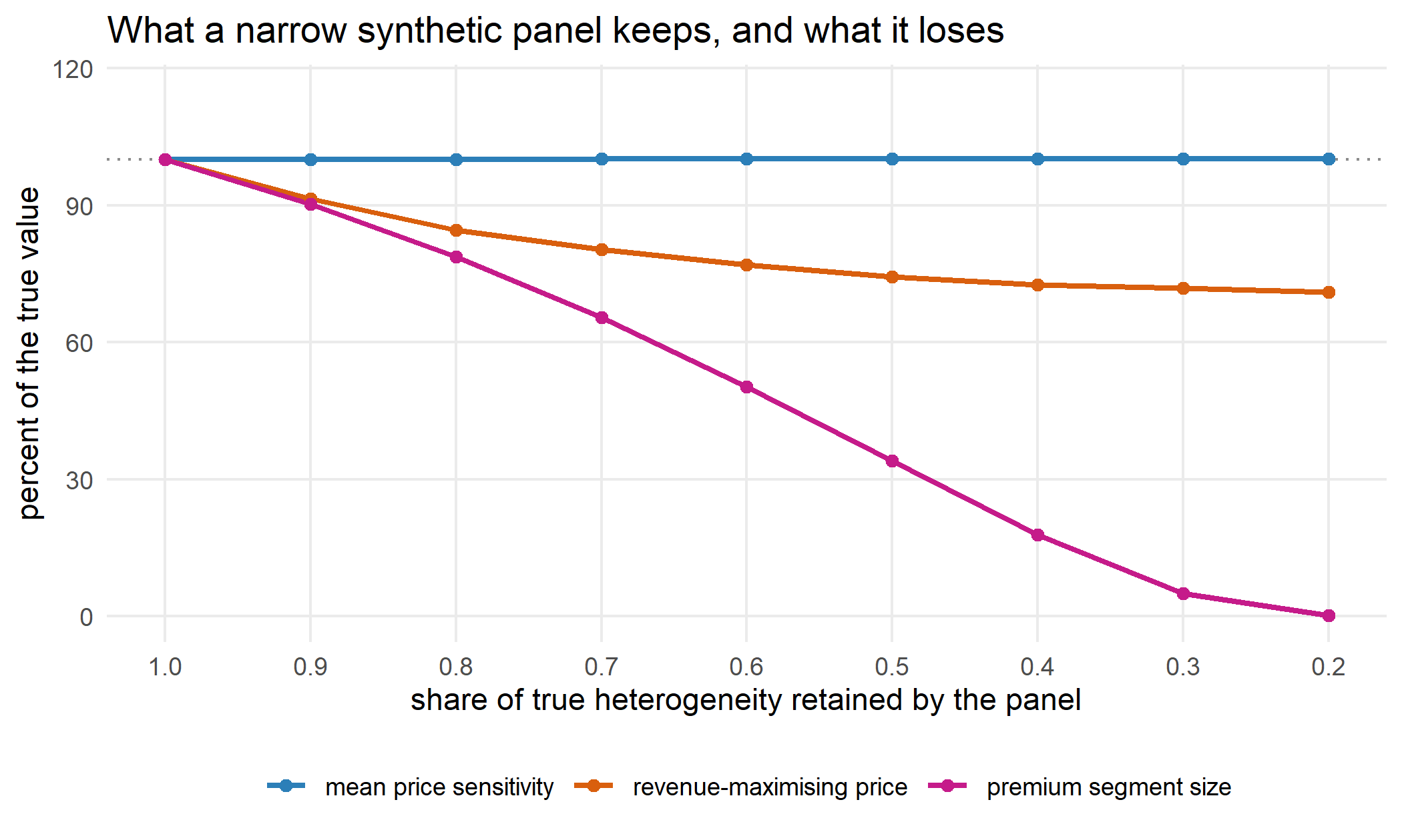 Only the validated quantity is stable. Optimal price and segment size fall away as the panel loses spread.